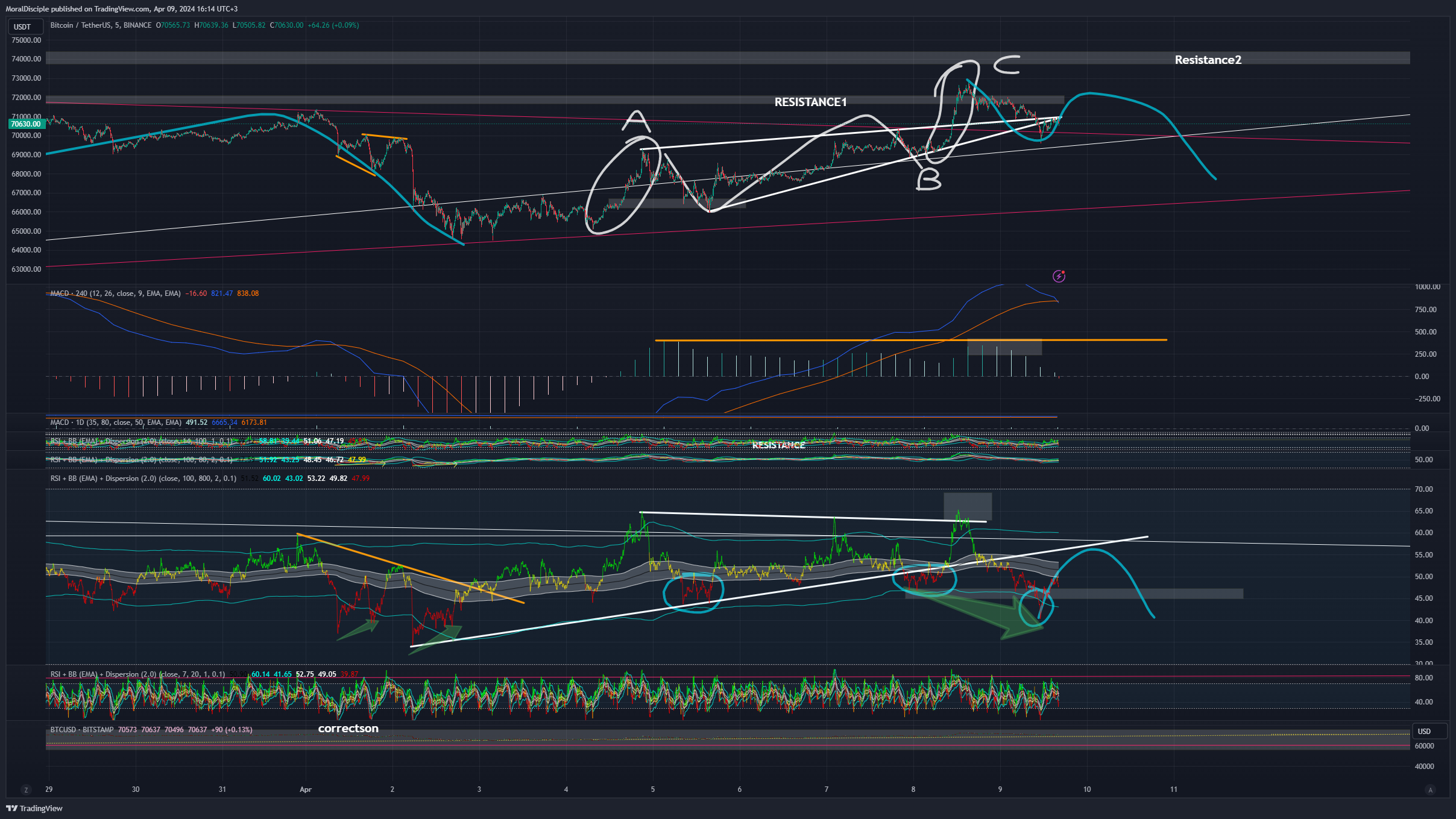 BINANCE:BTCUSDT Chart Image by MoralDisciple