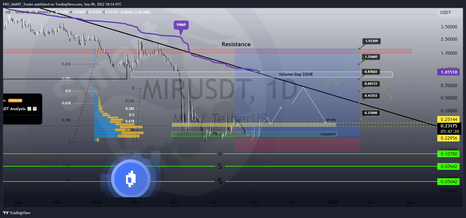 BINANCE:MIRUSDT Chart Image by PRO_SMART_Trader