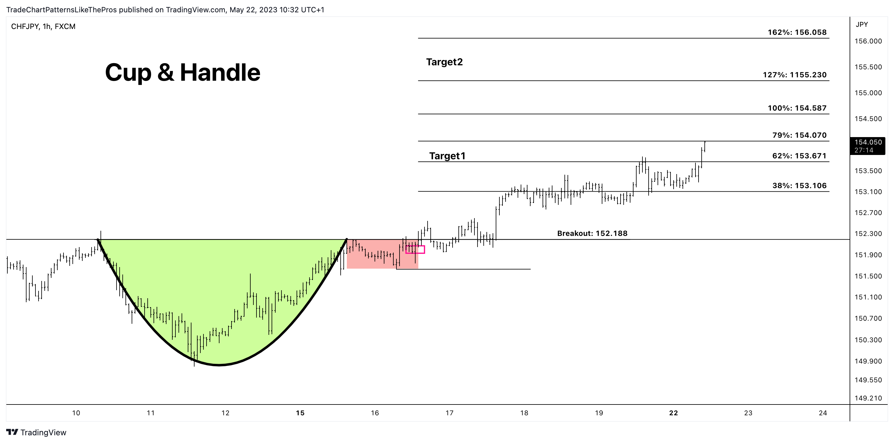 FX:CHFJPY Chart Image by TradeChartPatternsLikeThePros