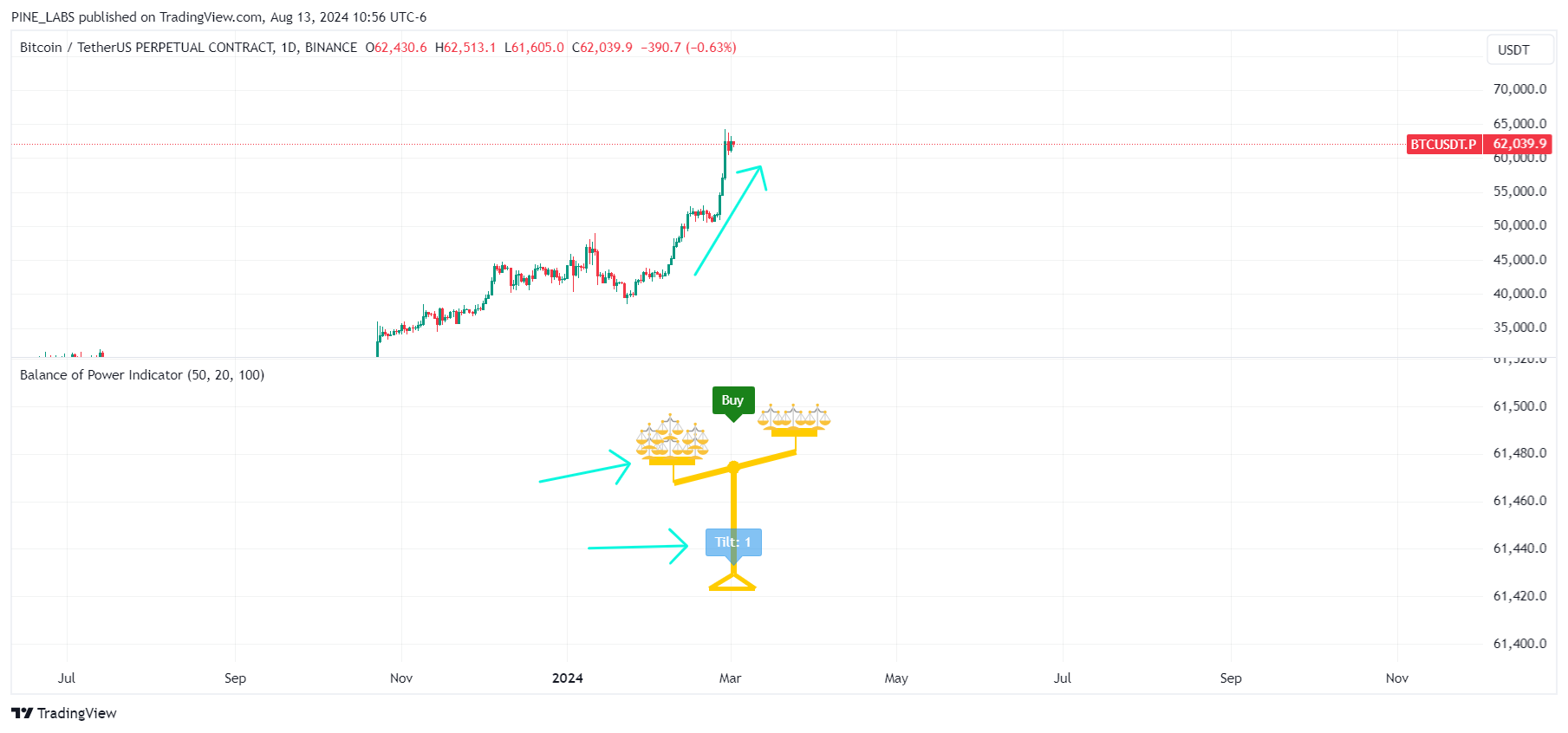 BINANCE:BTCUSDT.P Chart Image by PINE_LABS