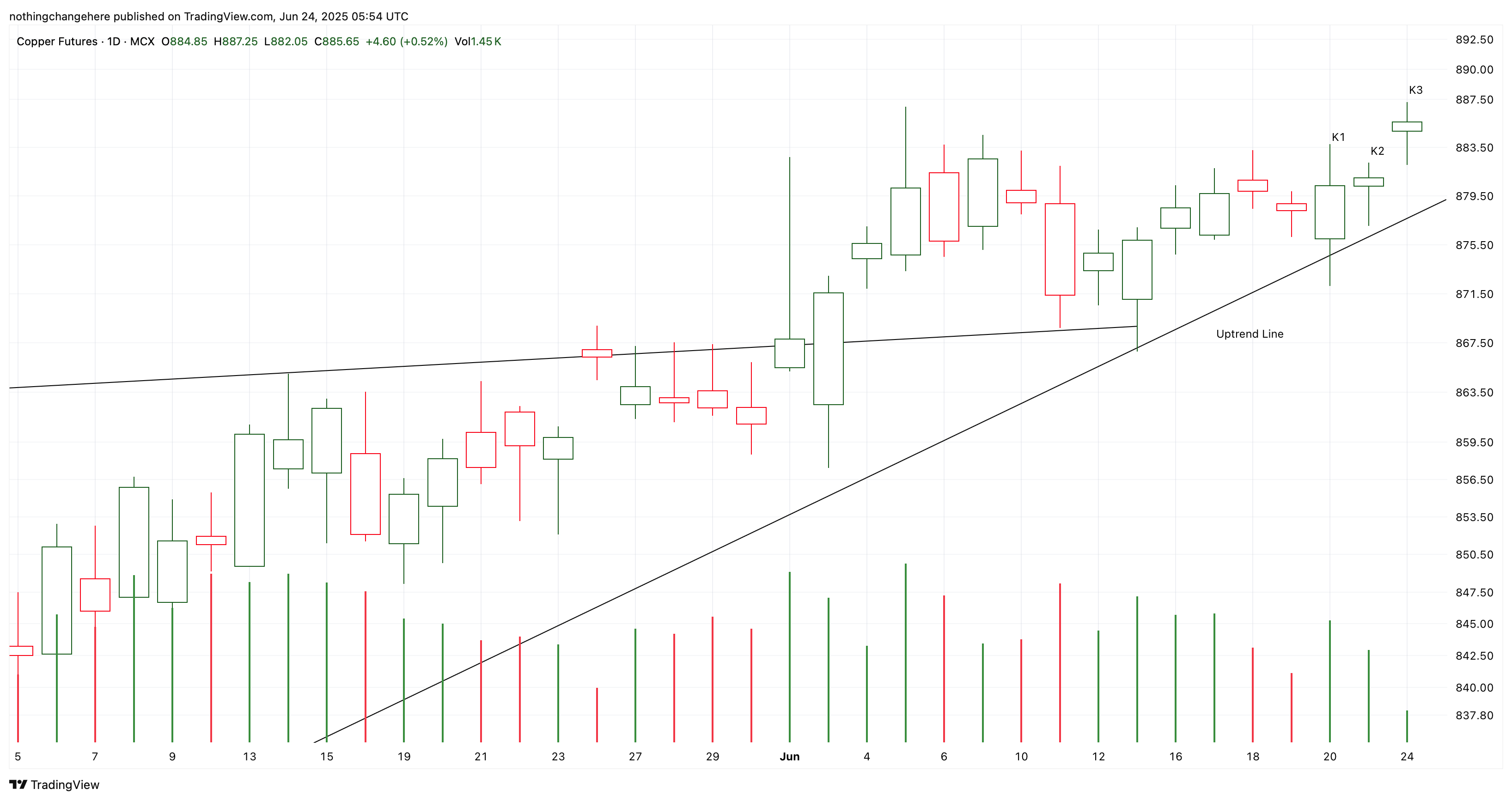 MCX:COPPER1! Chart Image by nothingchangehere