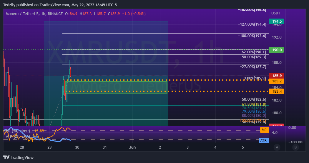 BINANCE:XMRUSDT Chart Image by BodiesXWix
