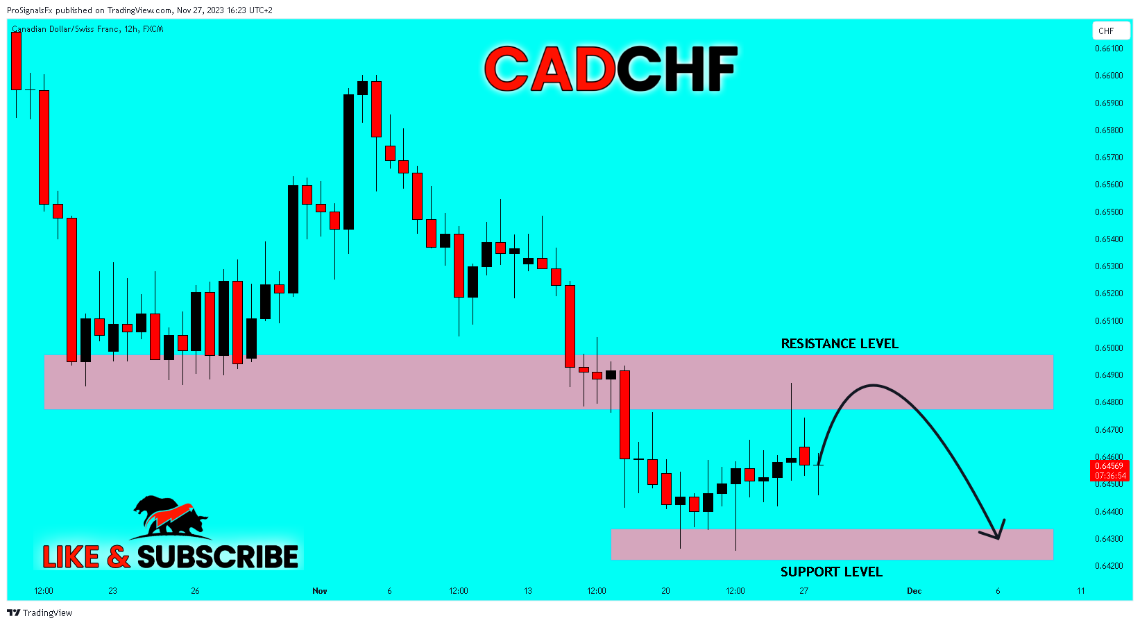 FX:CADCHF Chart Image by ProSignalsFx