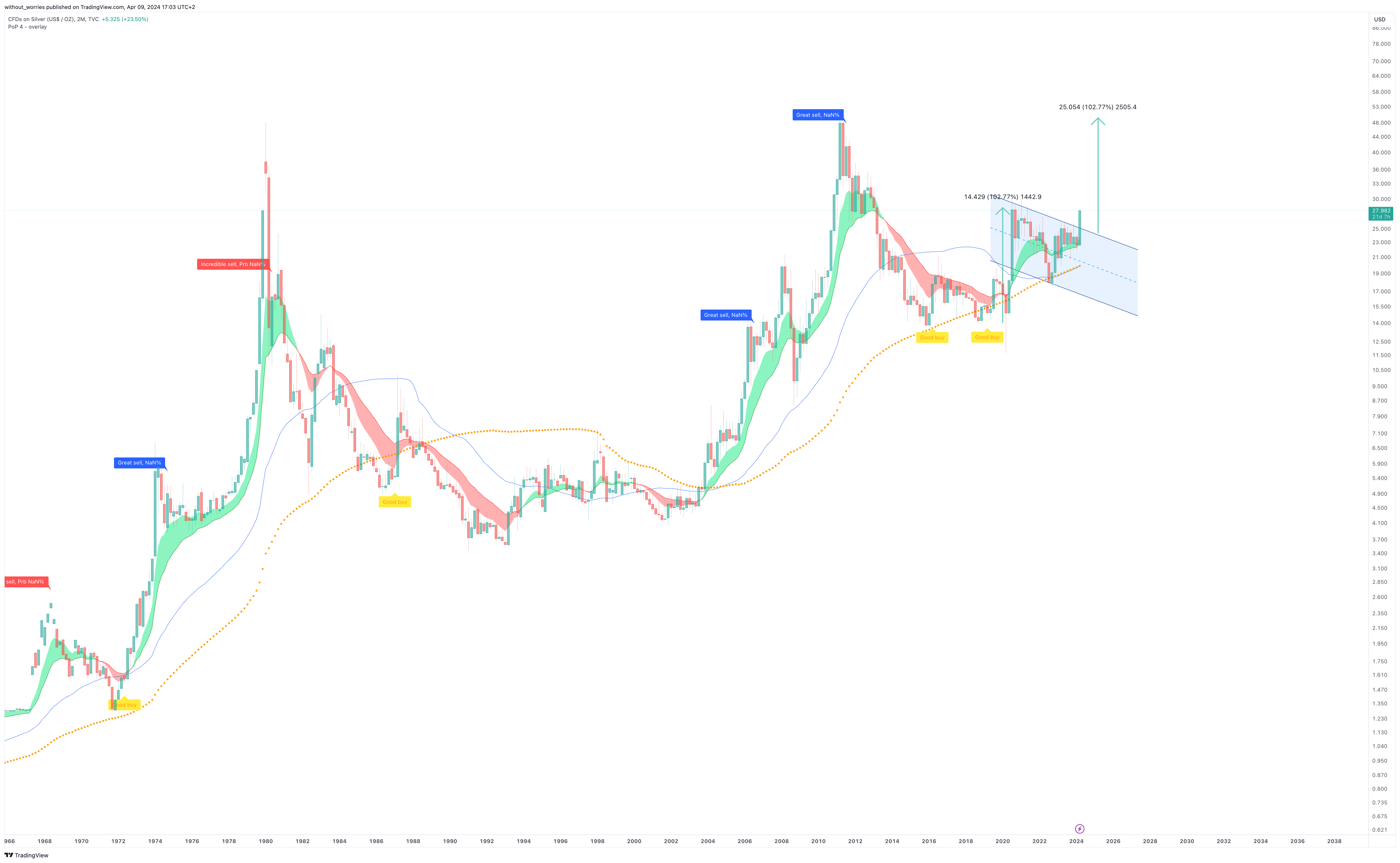 TVC:SILVER Chart Image by without_worries