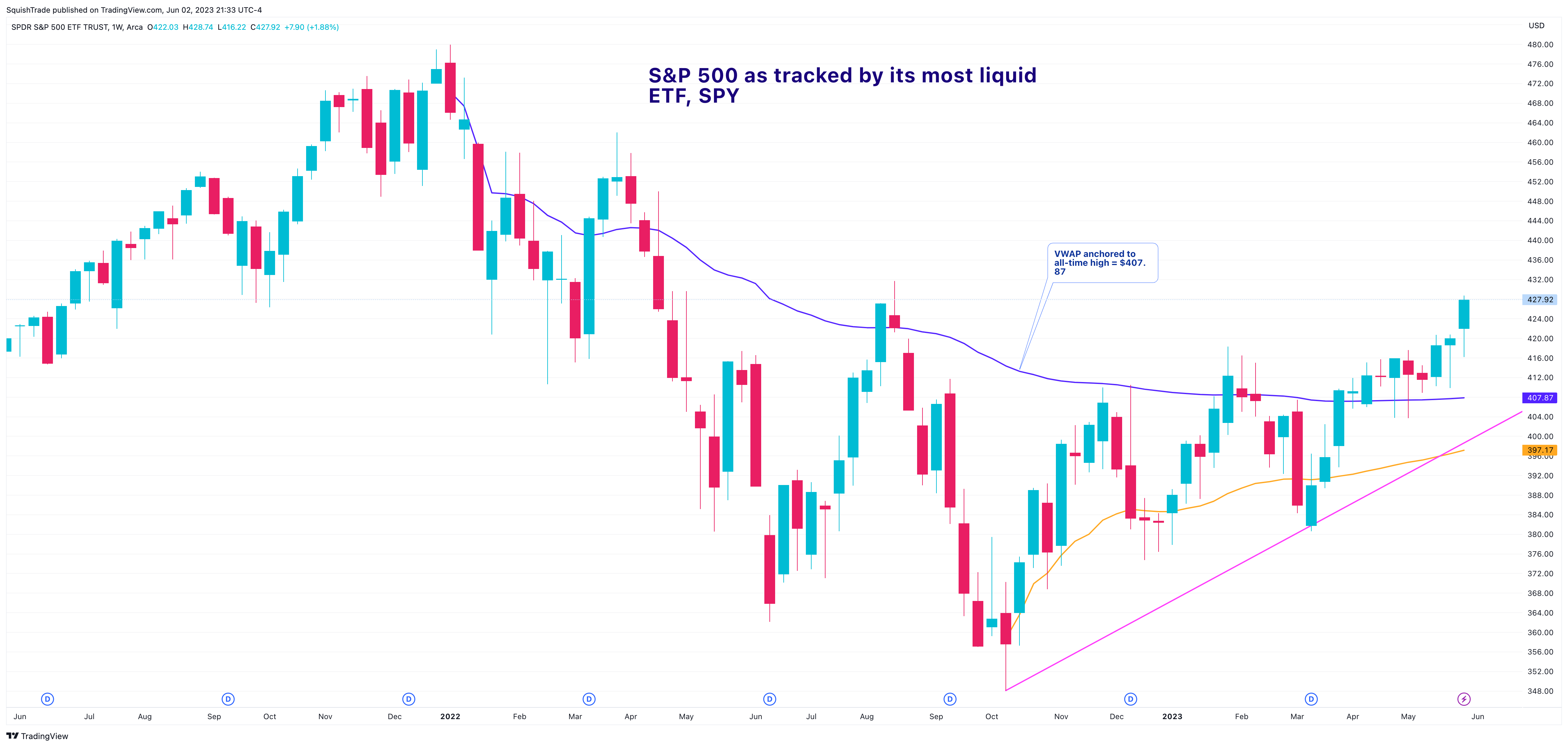 AMEX:SPY Chart Image by SquishTrade
