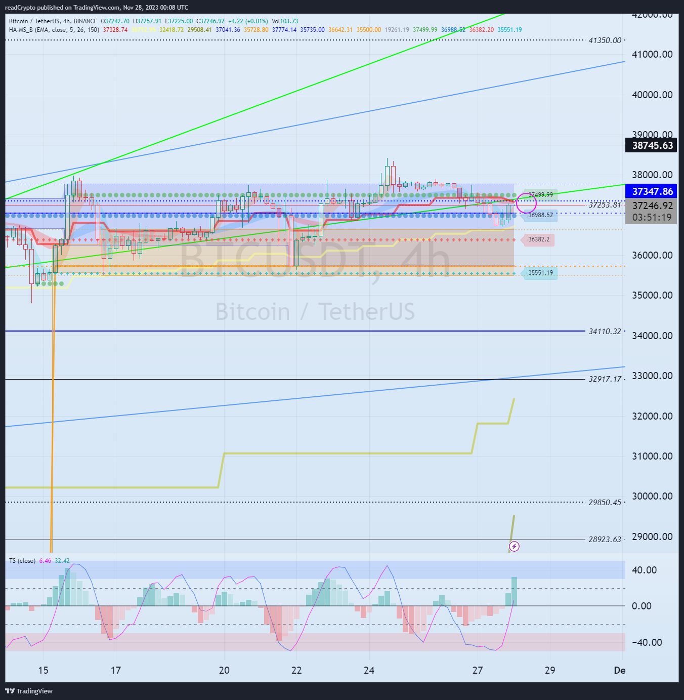 BINANCE:BTCUSDT Chart Image by readCrypto