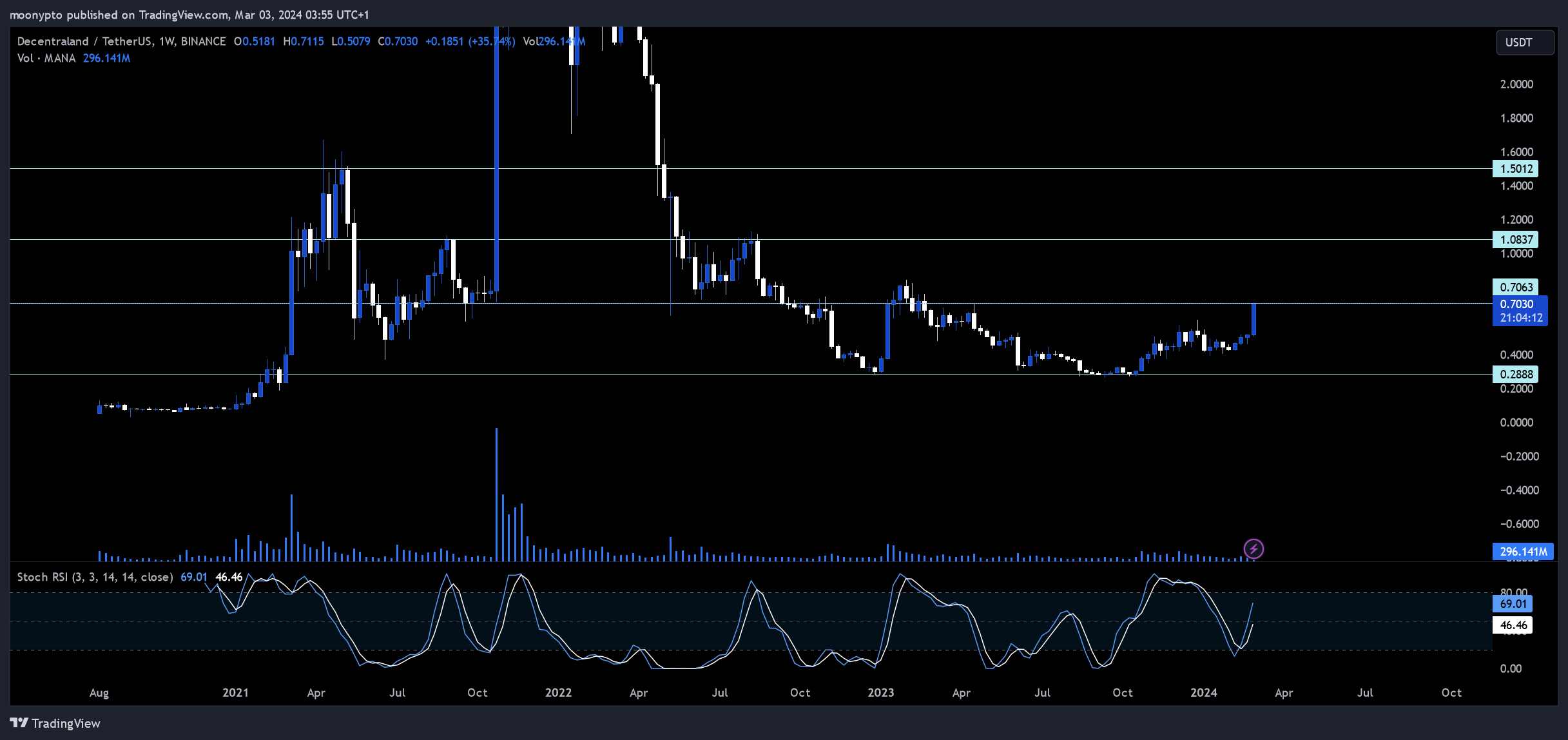 BINANCE:MANAUSDT Chart Image by moonypto