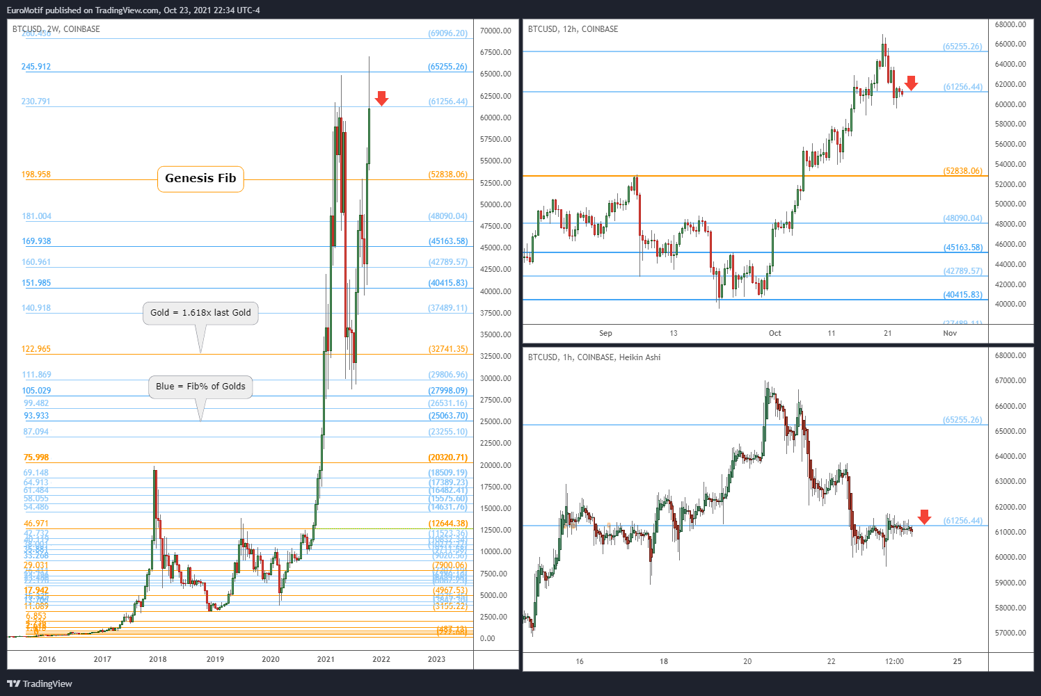 COINBASE:BTCUSD Chart Image by EuroMotif