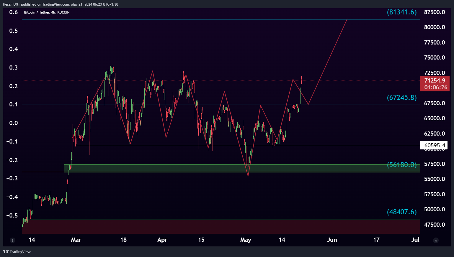 KUCOIN:BTCUSDT Chart Image by HesamUNT