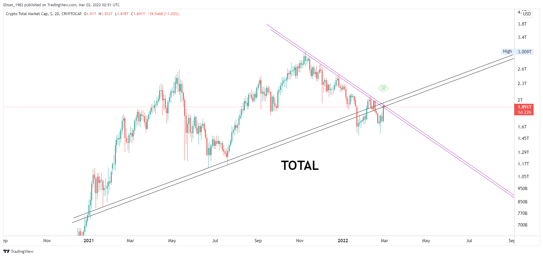 CRYPTOCAP:TOTAL Chart Image by Ehsan_1307