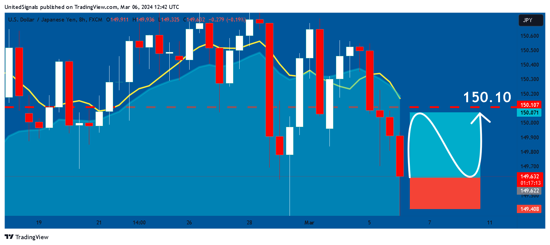FX:USDJPY Chart Image by UnitedSignals