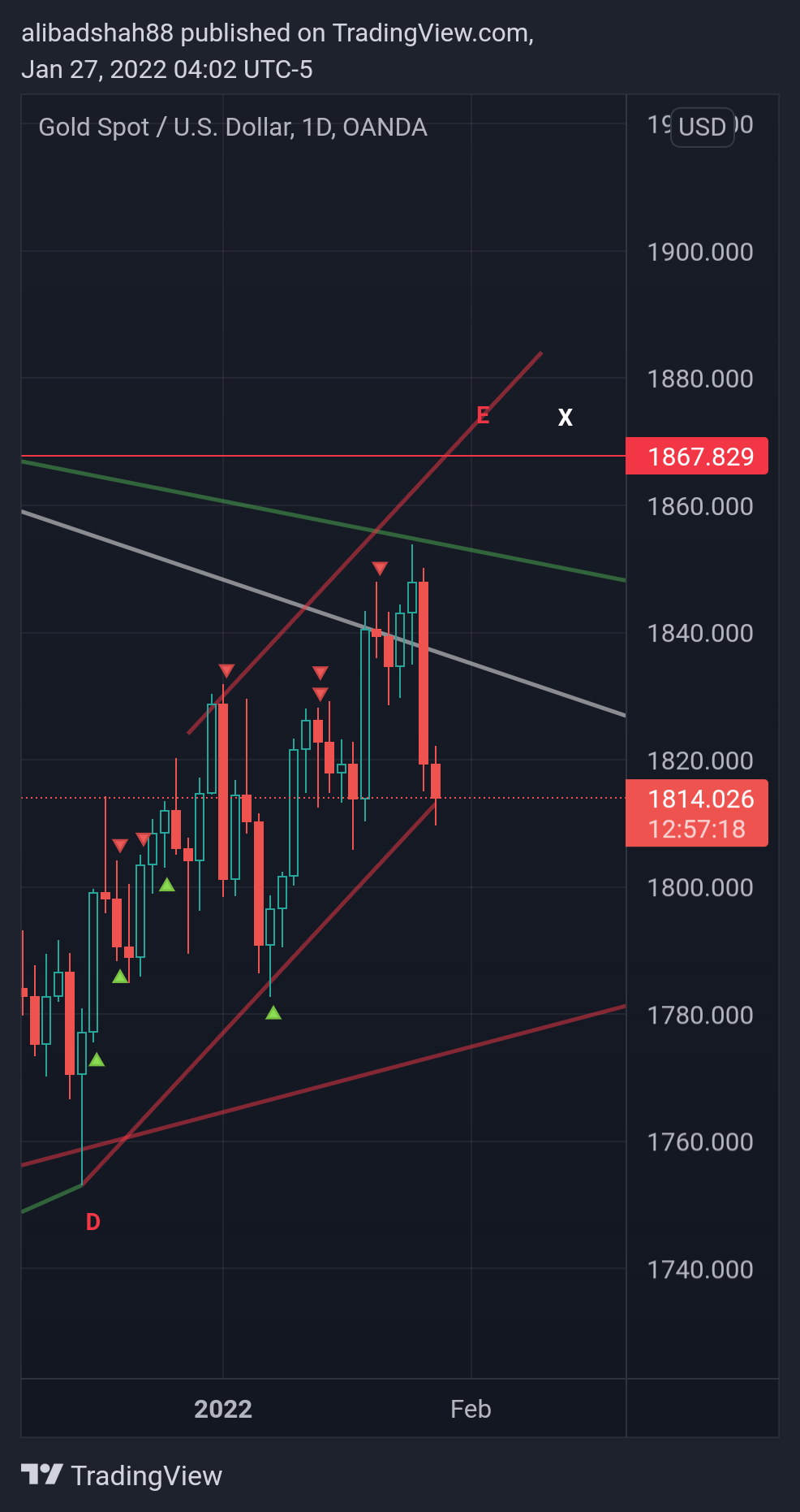 OANDA:XAUUSD Chart Image by alibadshah88