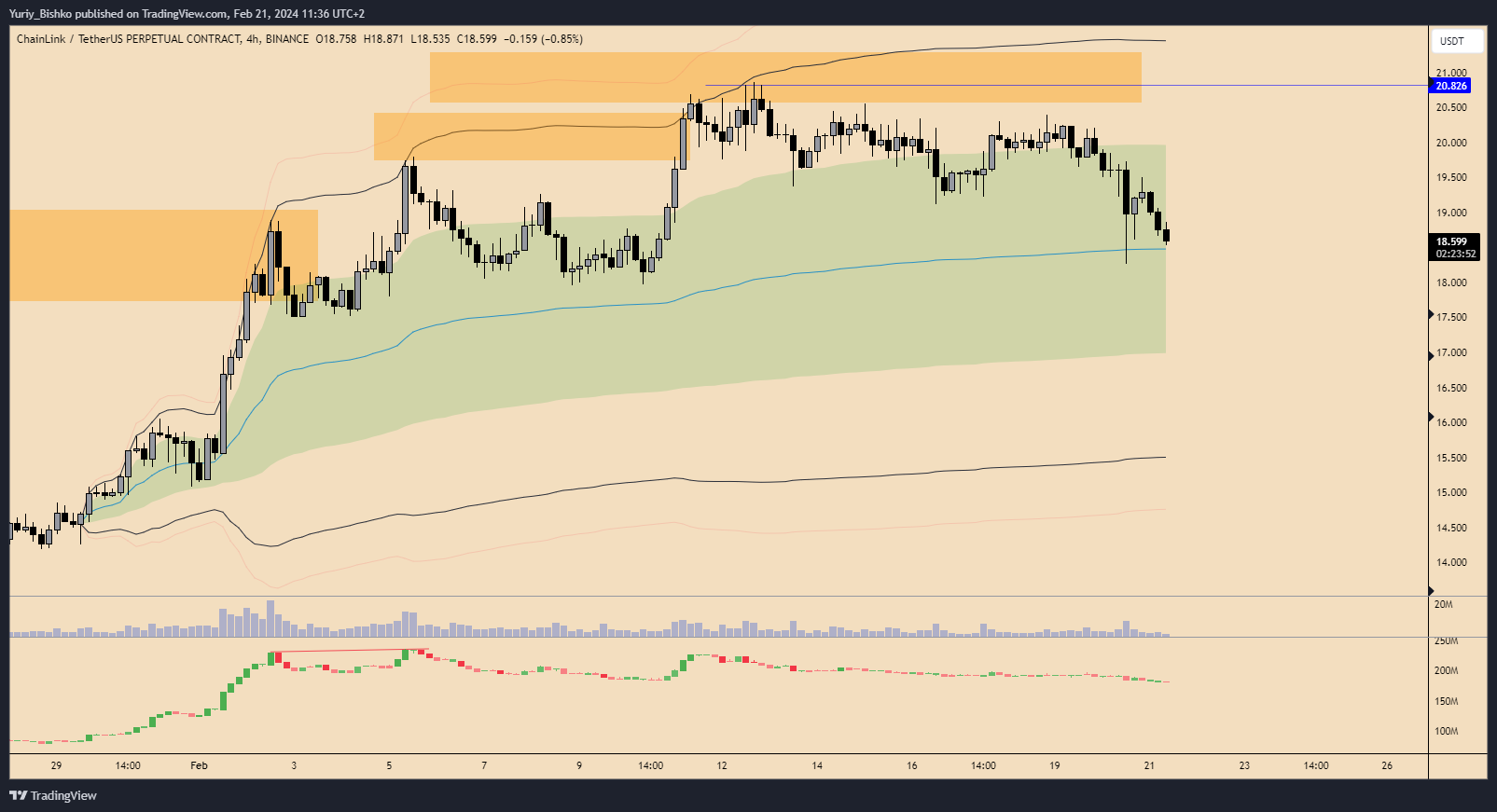BINANCE:LINKUSDT.P Chart Image by Yuriy_Bishko
