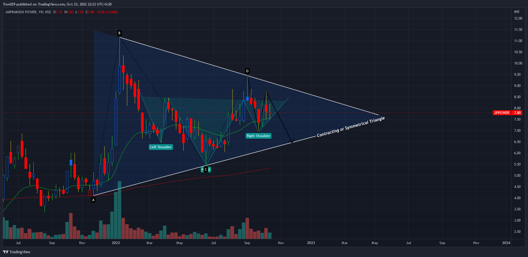 NSE:JPPOWER Chart Image by Tron029