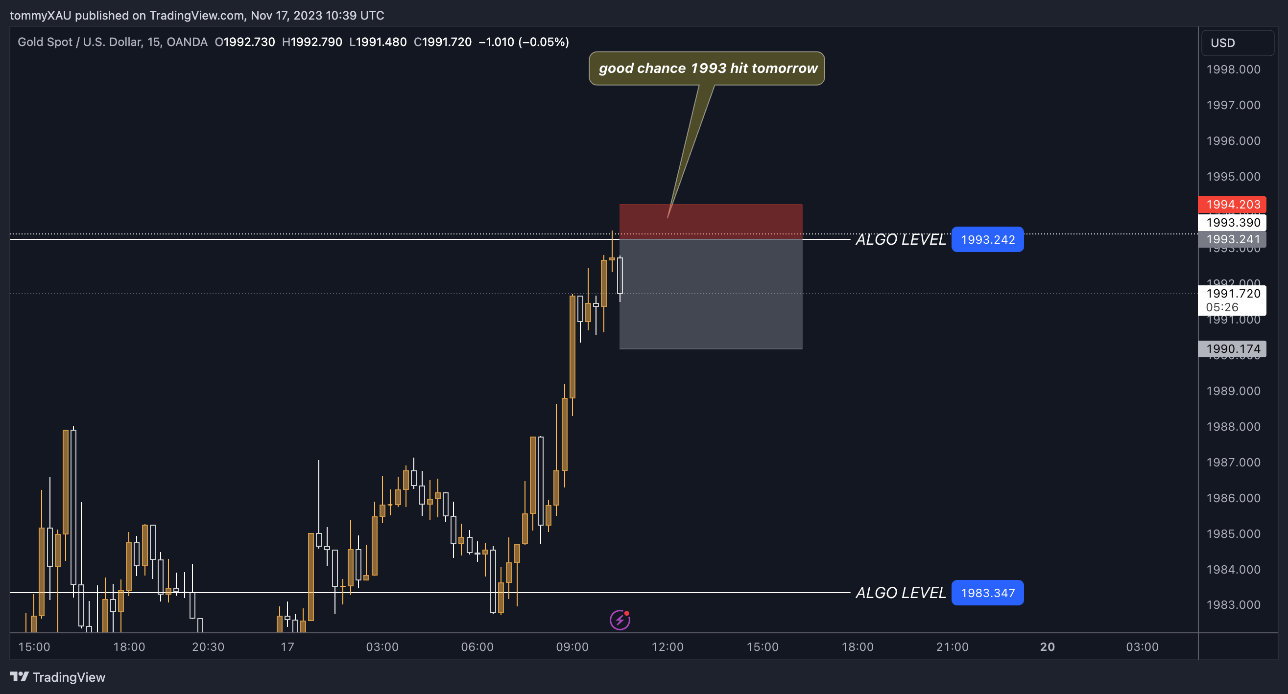 OANDA:XAUUSD Chart Image by tommyXAU
