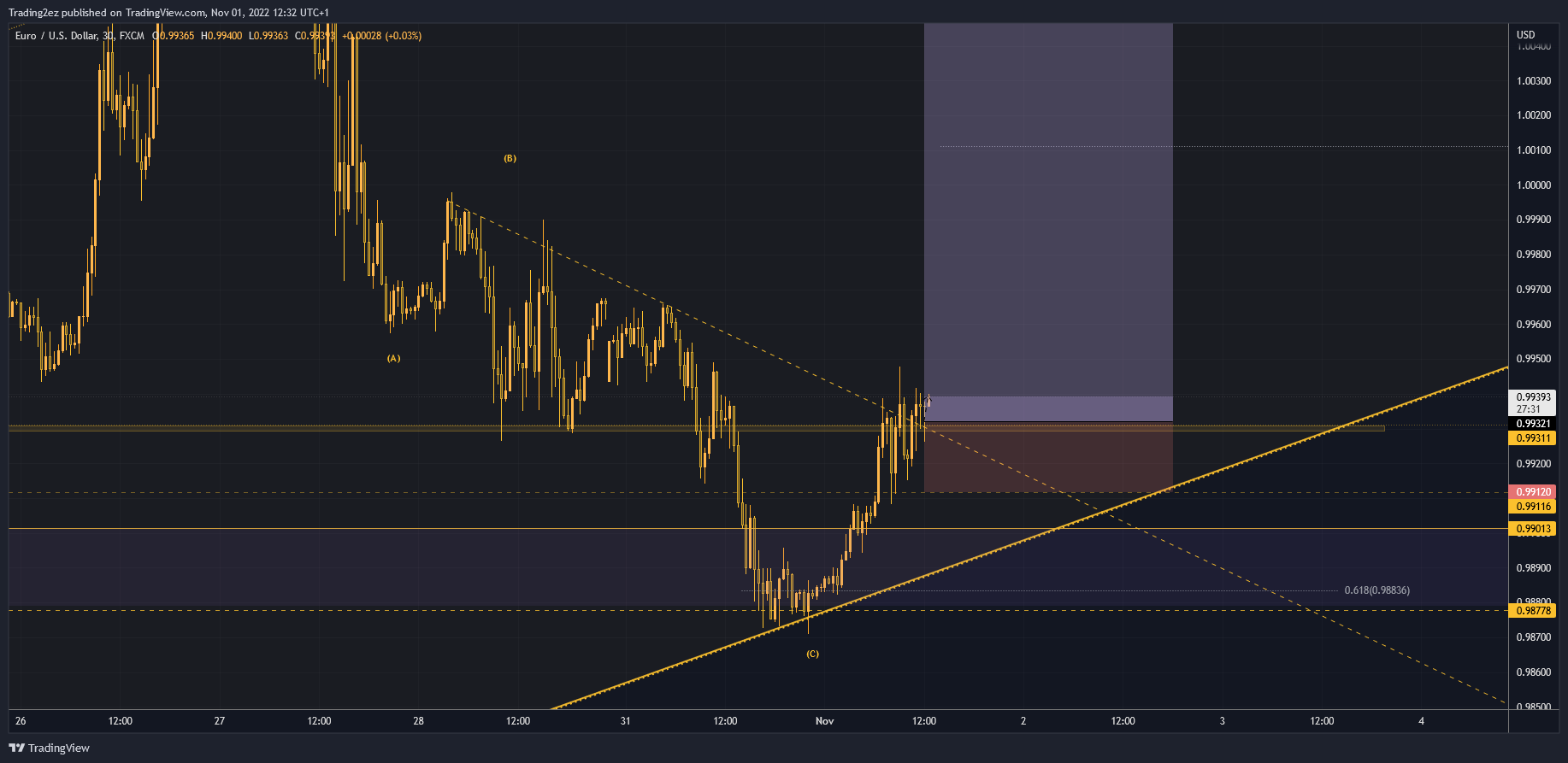 FX:EURUSD Chart Image by Trading2ez