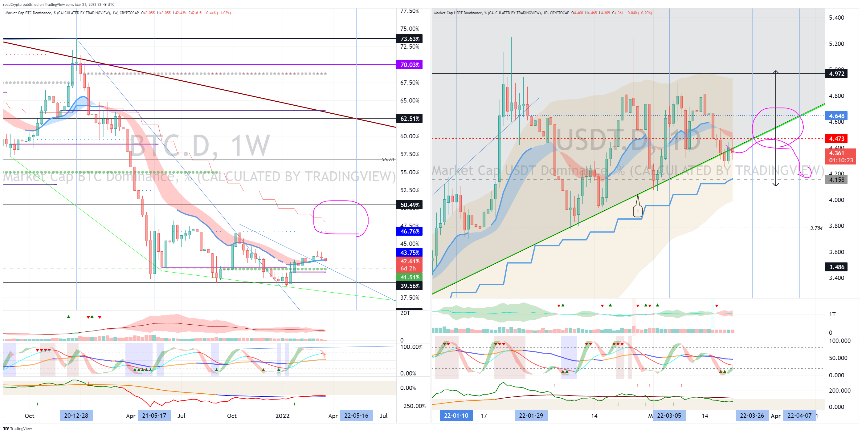 CRYPTOCAP:BTC.D Chart Image by readCrypto