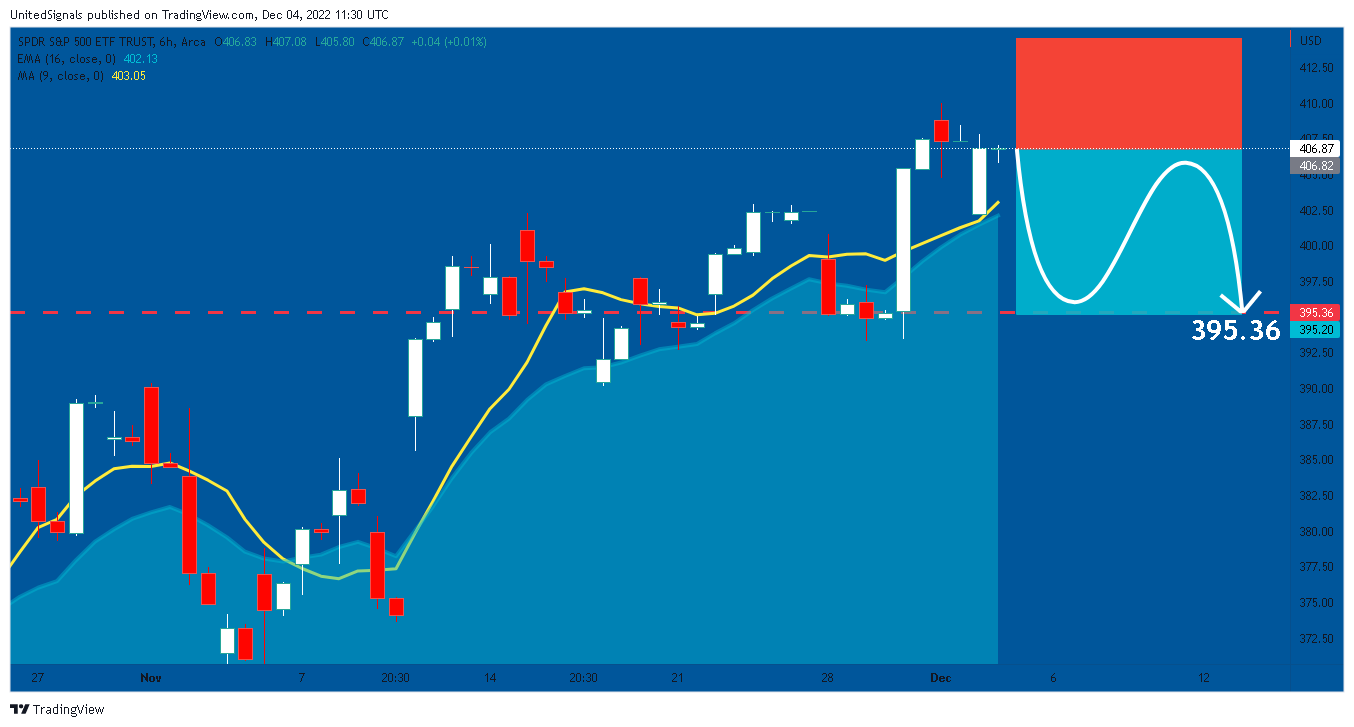 AMEX:SPY Chart Image by UnitedSignals