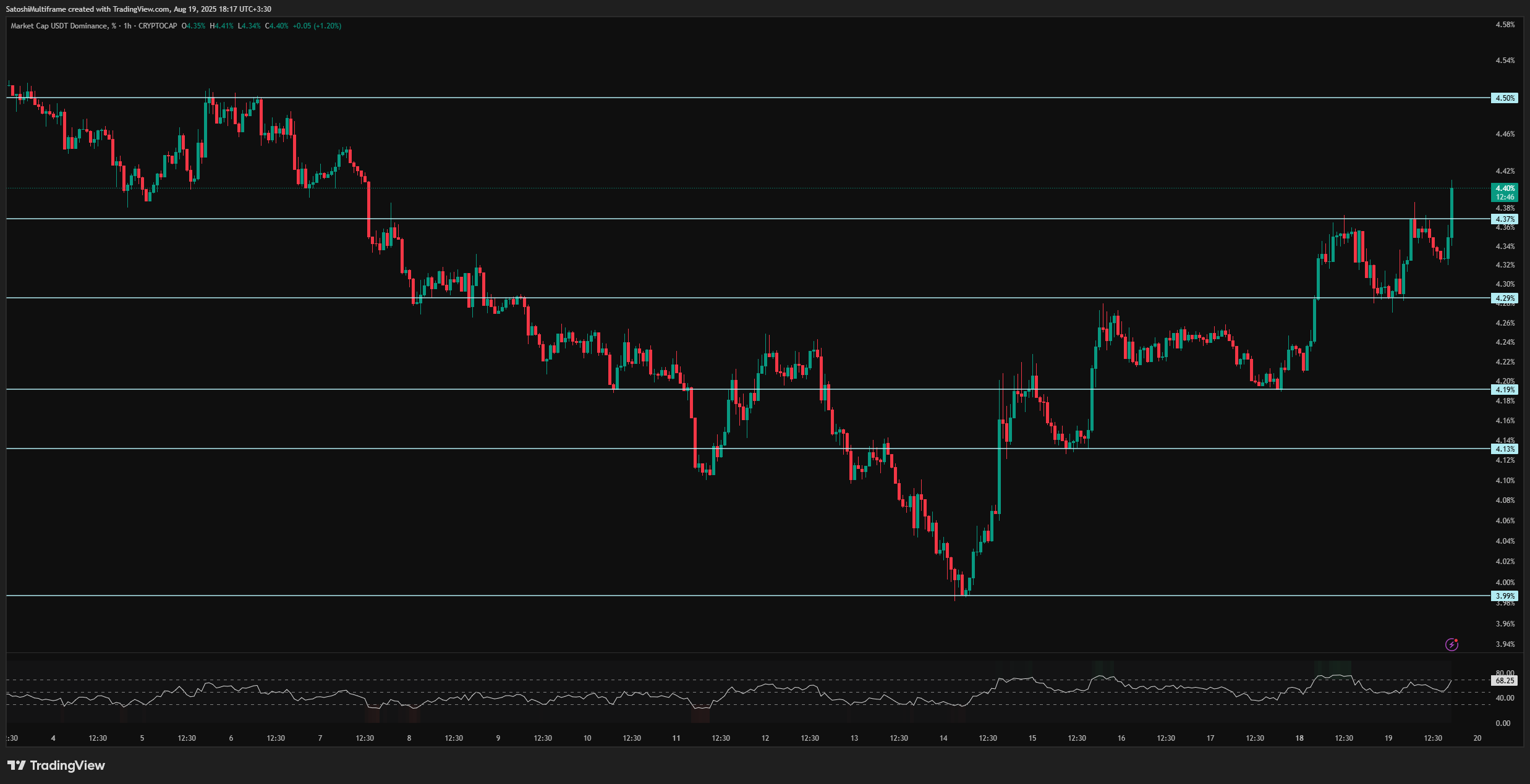 CRYPTOCAP:USDT.D Chart Image by SatoshiMultiframe