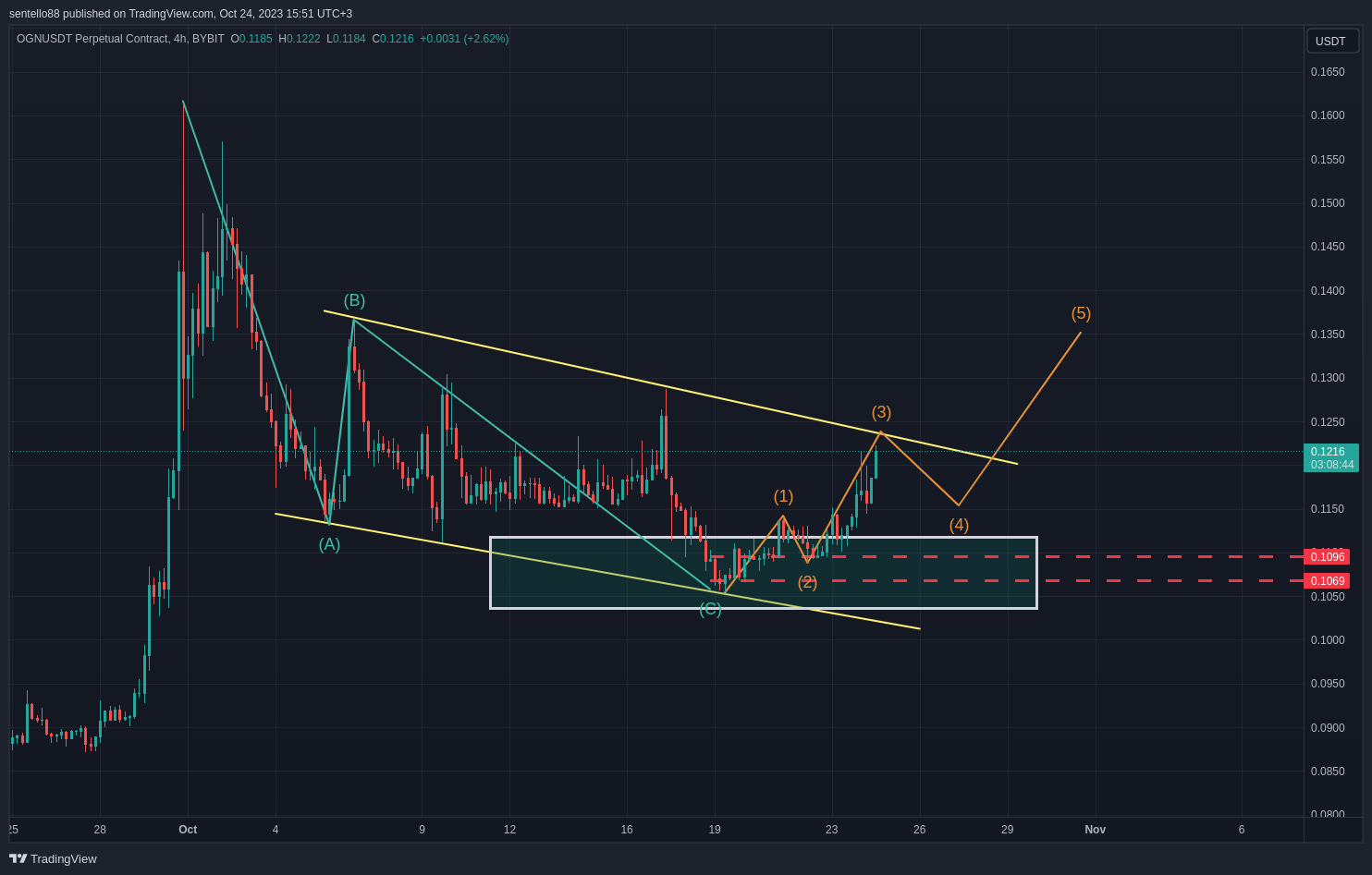 BYBIT:OGNUSDT.P Chart Image by sentello88