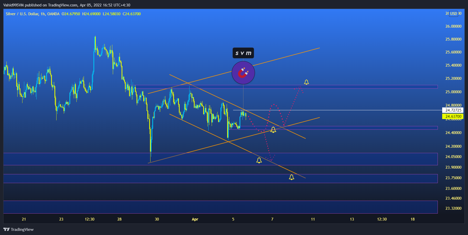 OANDA:XAGUSD Chart Image by SVM2025