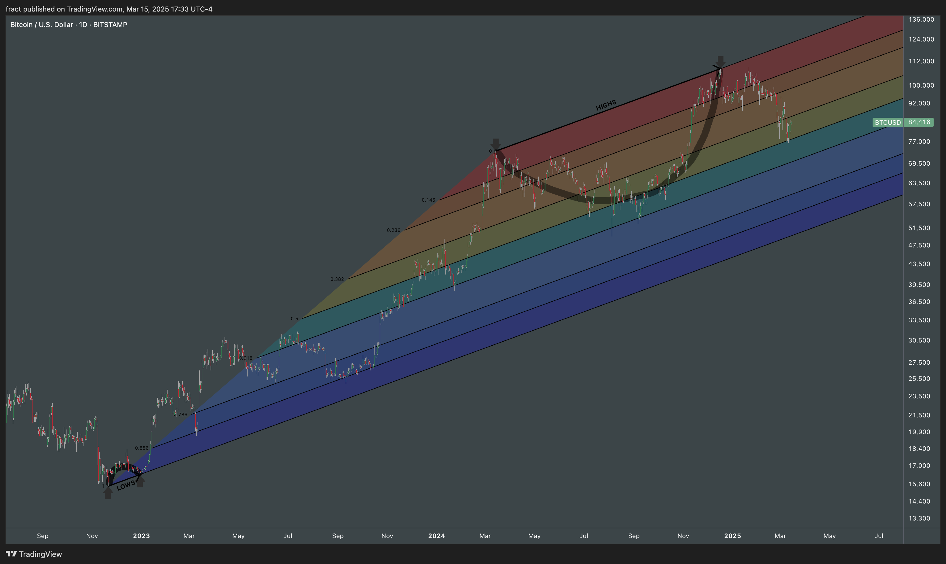 BITSTAMP:BTCUSD Chart Image by fract