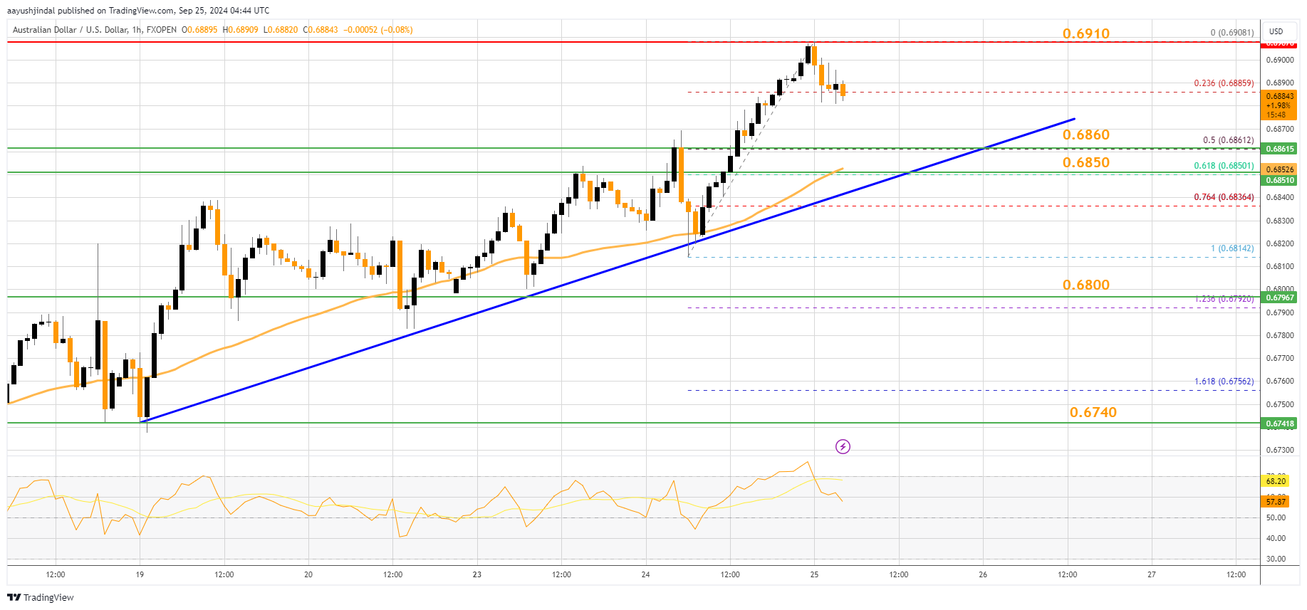 FXOPEN:AUDUSD Chart Image by aayushjindal