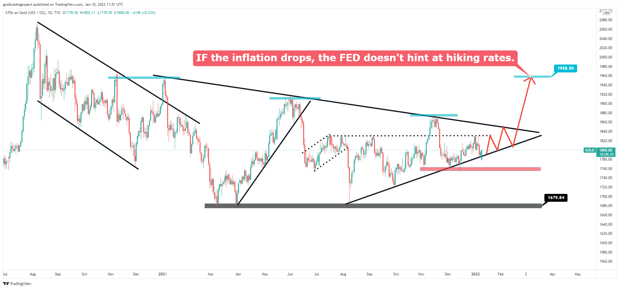 TVC:GOLD Chart Image by Gold_Trading_Expert