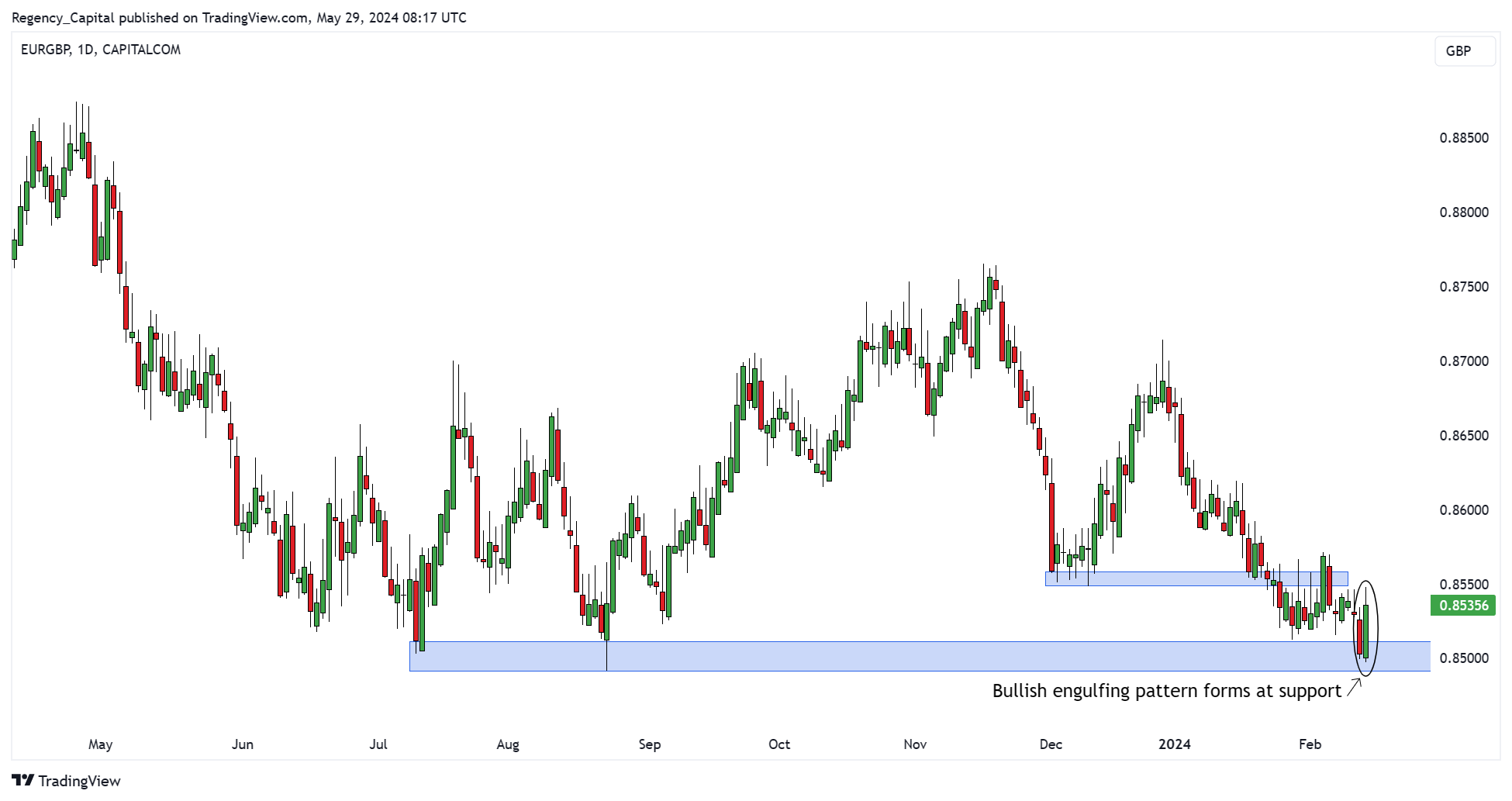 CAPITALCOM:EURGBP Chart Image by Regency_Capital