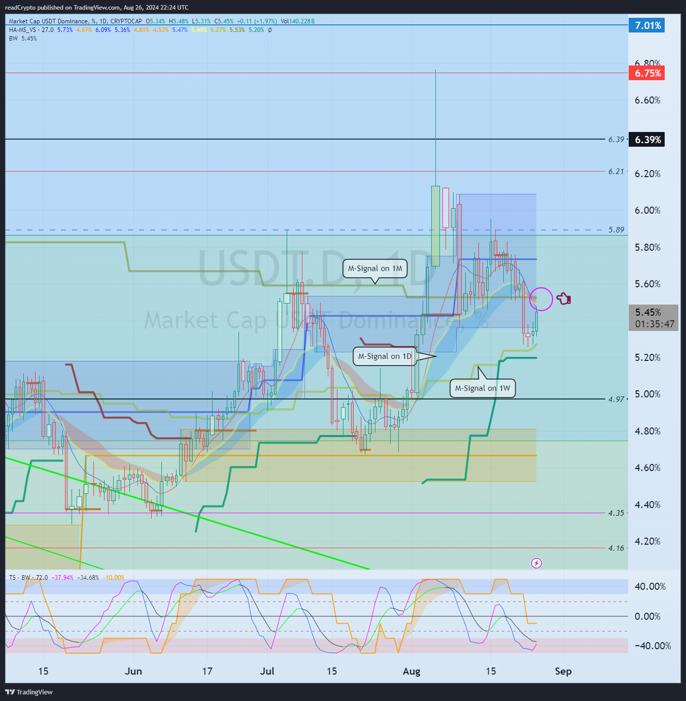 CRYPTOCAP:USDT.D Chart Image by readCrypto