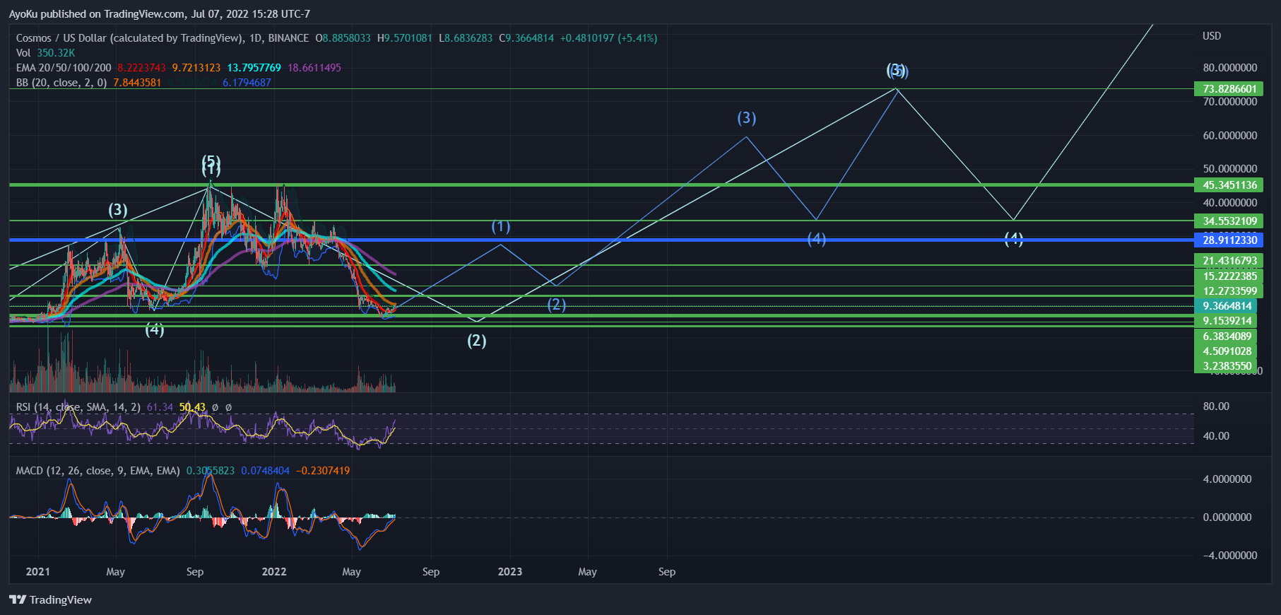 BINANCE:ATOMUSD Chart Image by AyoKu