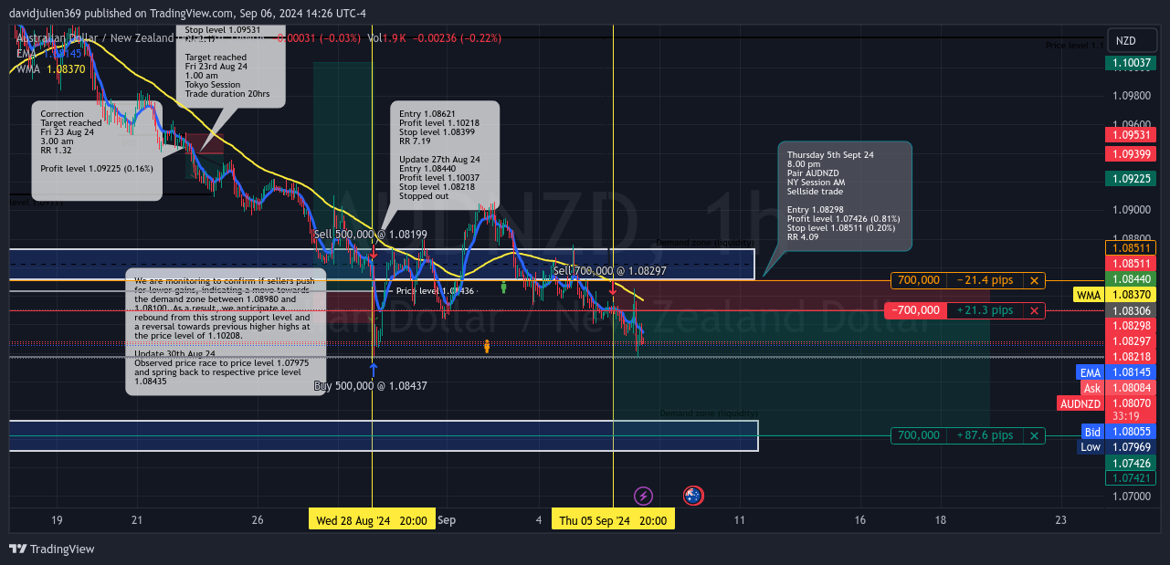 OANDA:AUDNZD Chart Image by davidjulien369