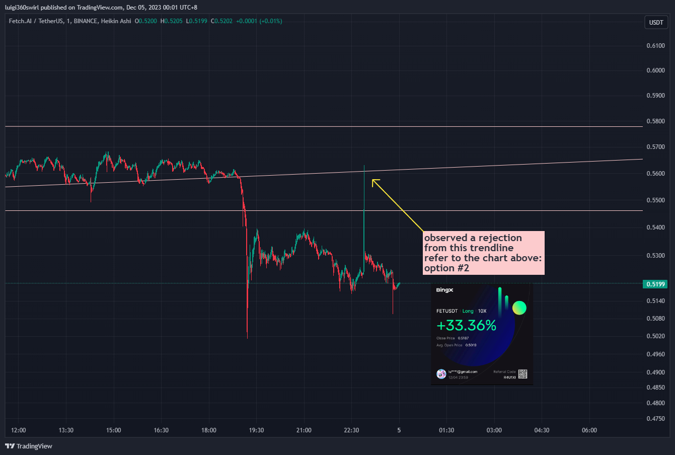 BINANCE:FETUSDT Chart Image by Habadoo