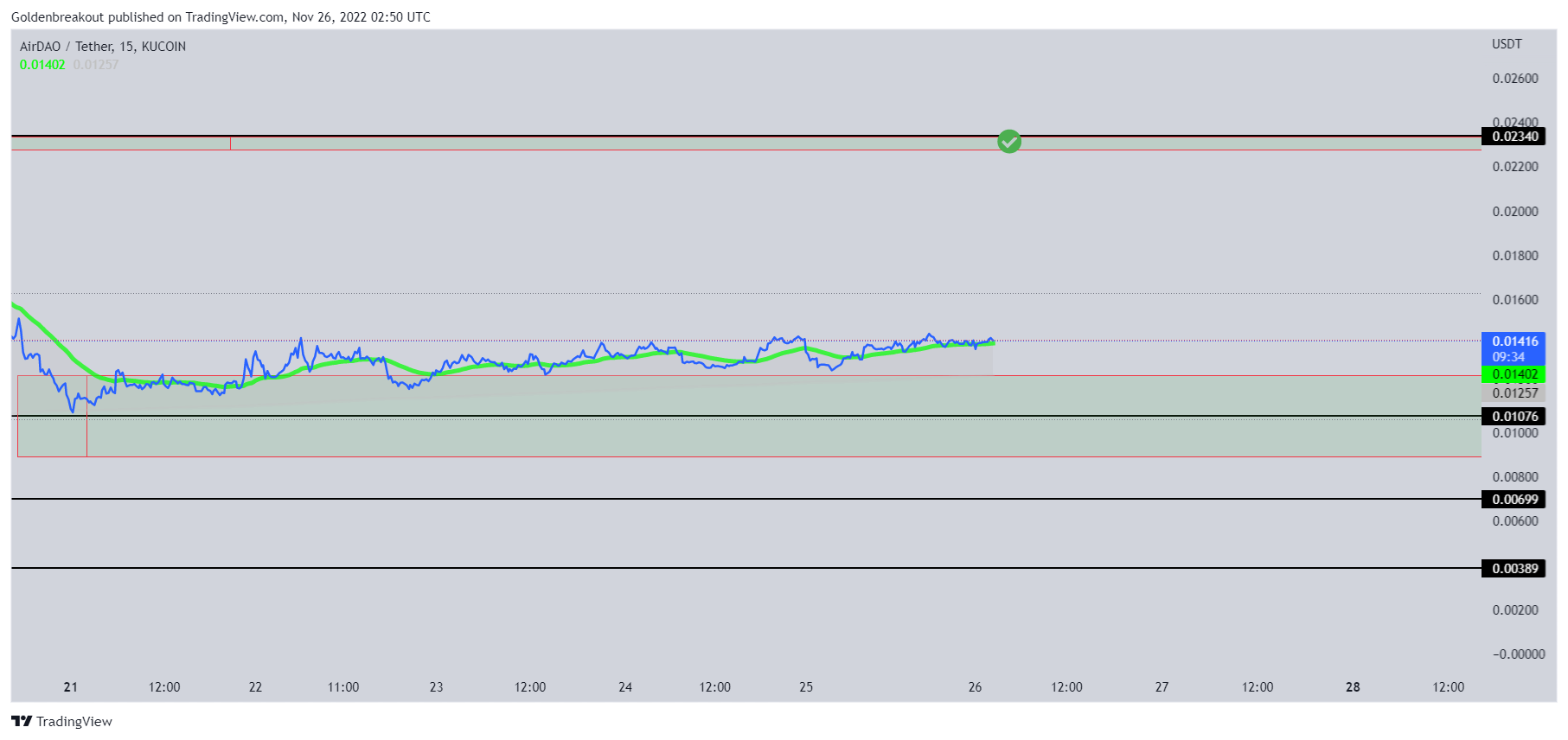 KUCOIN:AMBUSDT Chart Image by Goldenbreakout