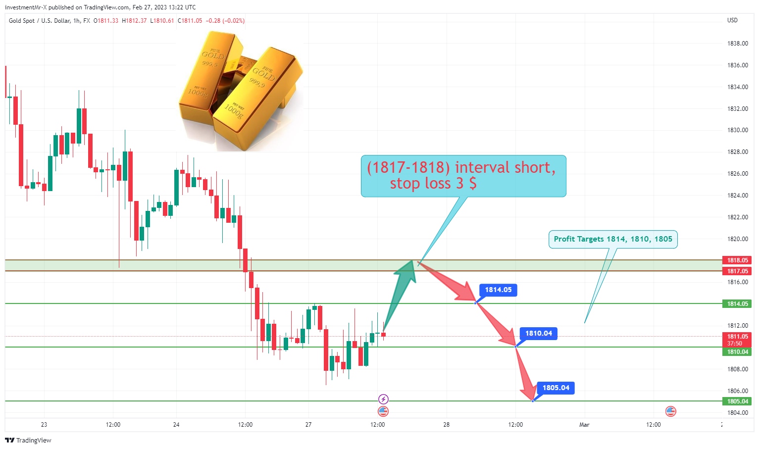 FX:XAUUSD Chart Image by investmentMr-X