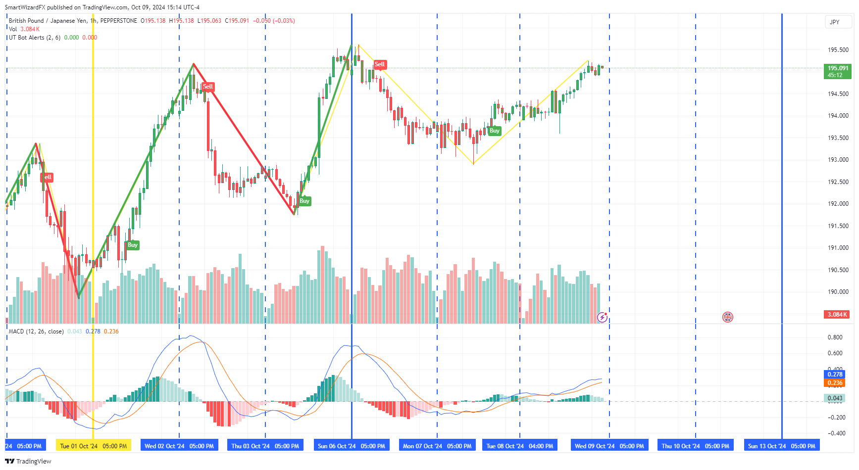 PEPPERSTONE:GBPJPY Chart Image by SmartWizardFX