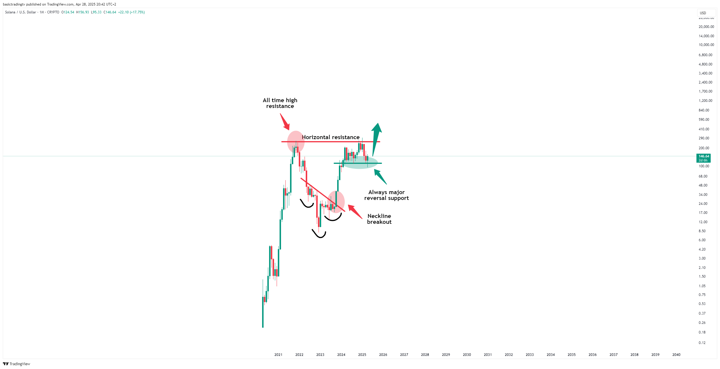 CRYPTO:SOLUSD Chart Image by basictradingtv