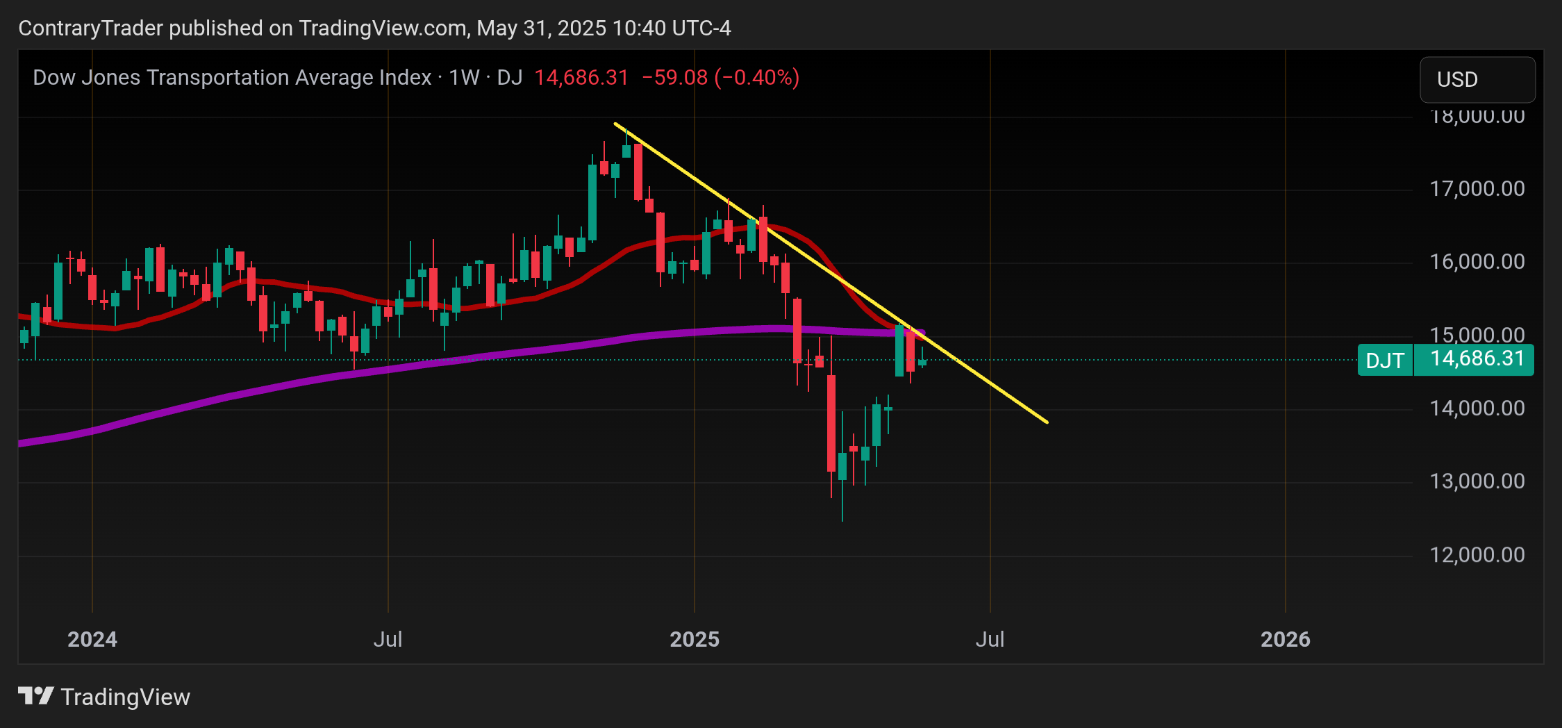 DJ:DJT Chart Image by ContraryTrader
