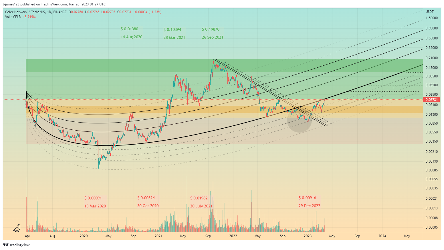 BINANCE:CELRUSDT Chart Image by bjames123