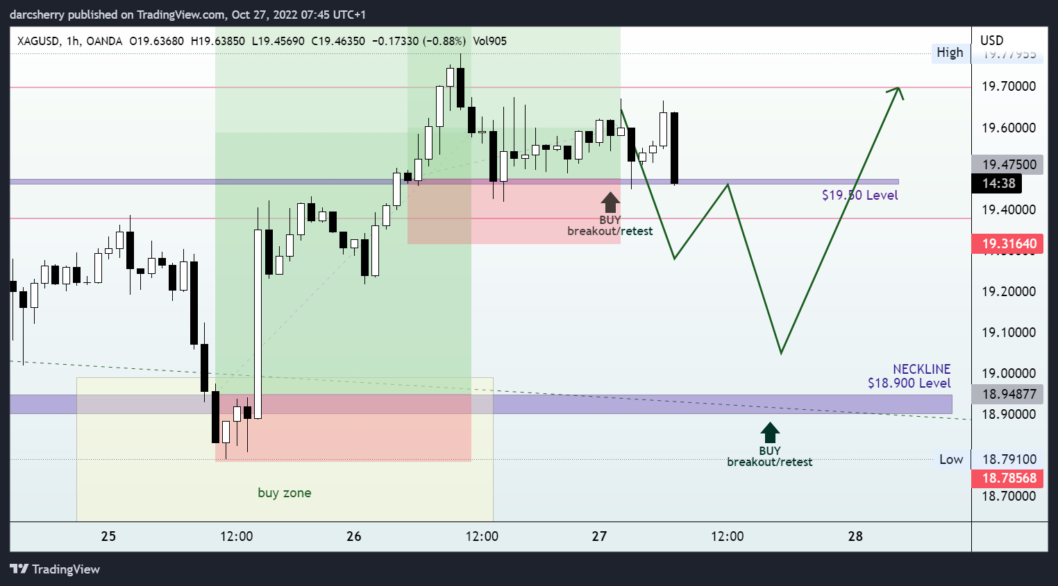 OANDA:XAGUSD Chart Image by darcsherry