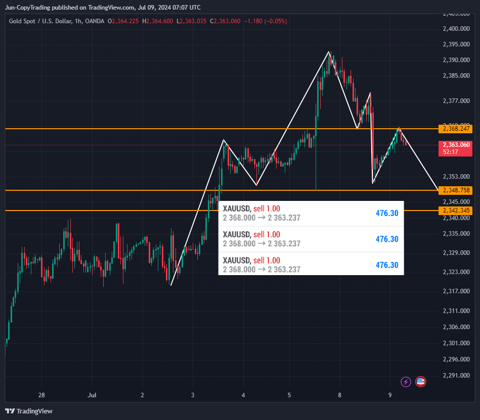 OANDA:XAUUSD Chart Image by GenevieveJulia