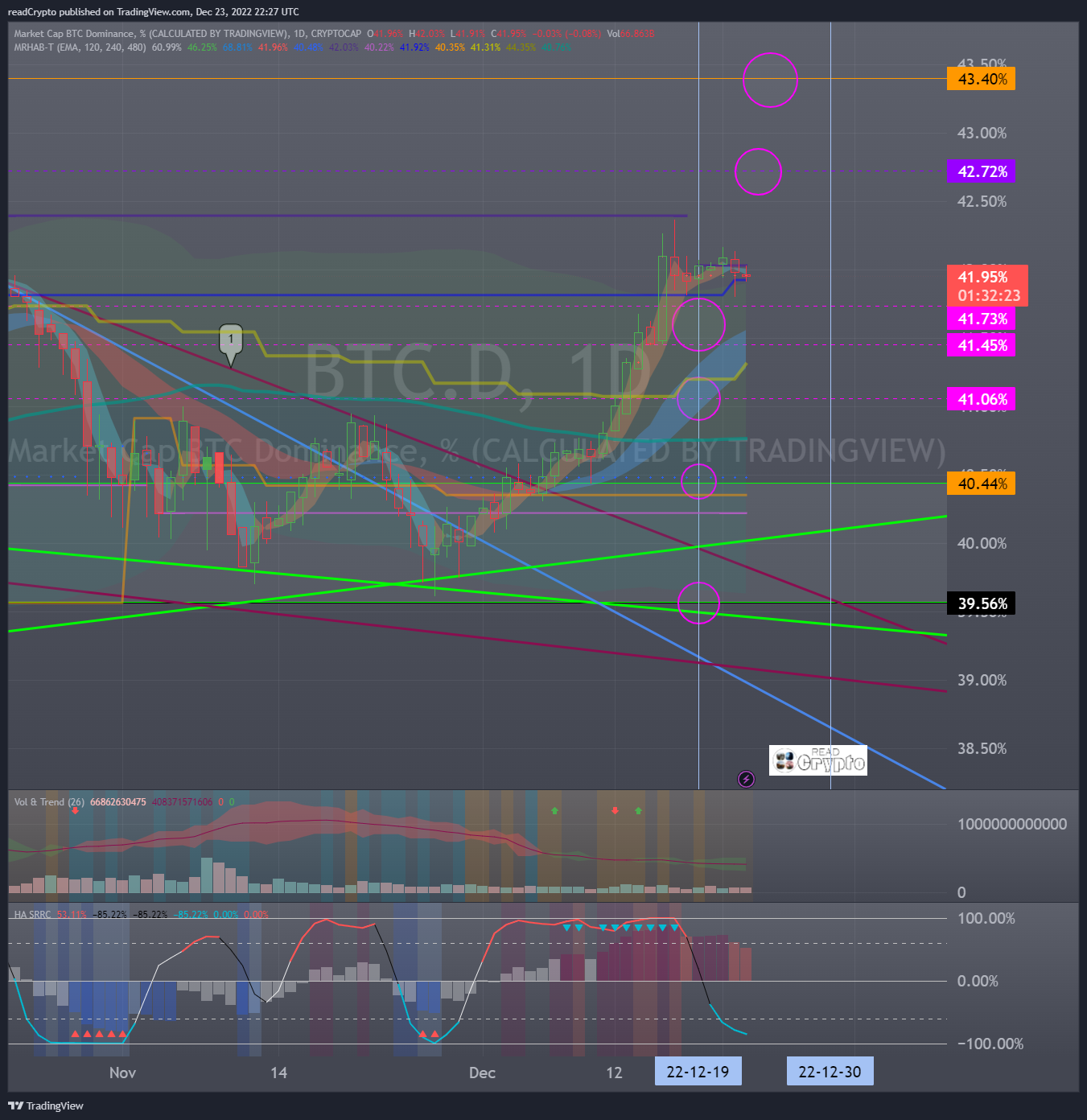 CRYPTOCAP:BTC.D Chart Image by readCrypto