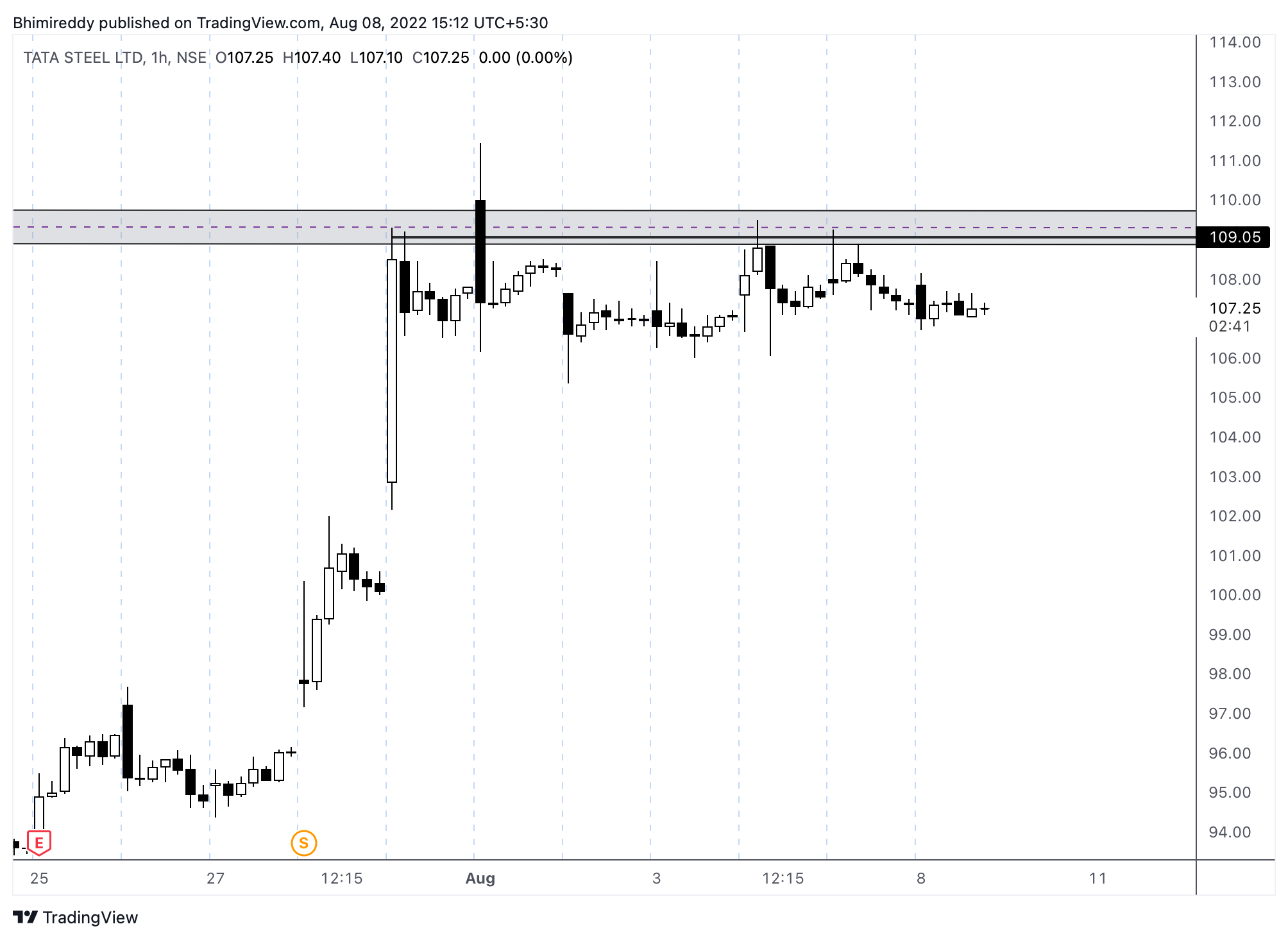 NSE:TATASTEEL Chart Image by Bhimireddy