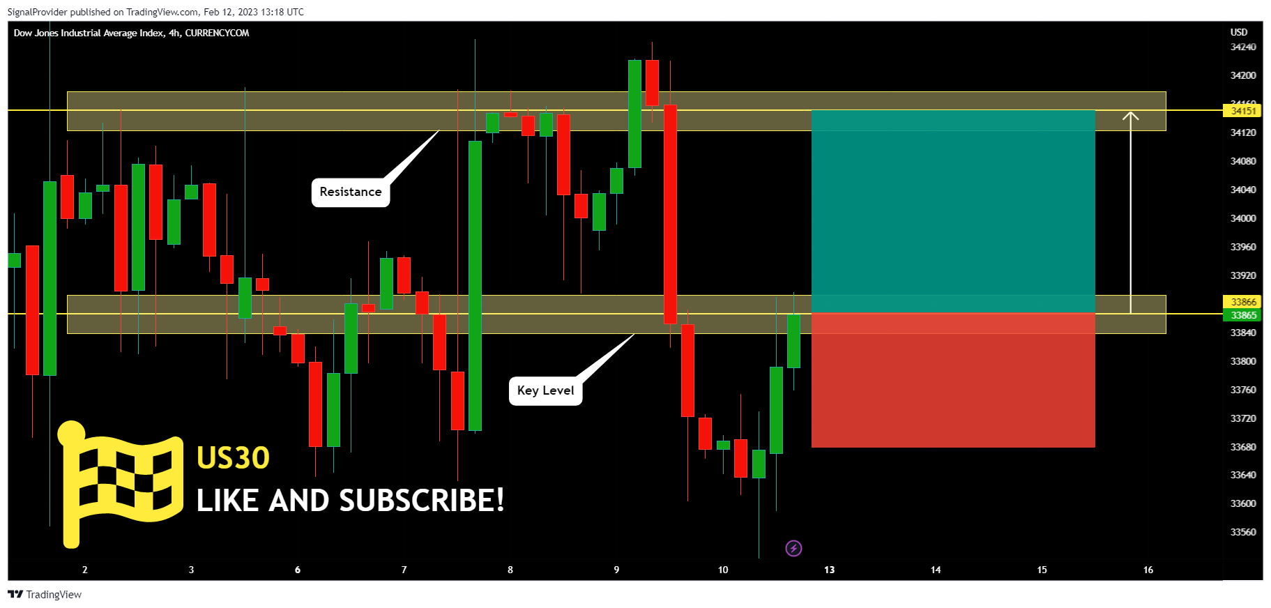 CURRENCYCOM:US30 Chart Image by SignalProvider