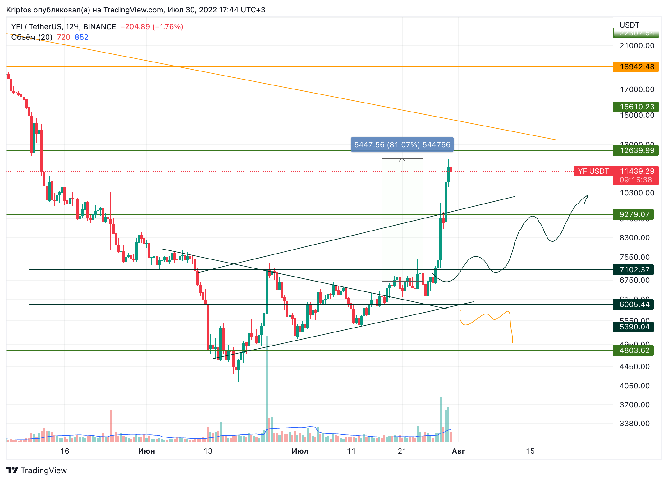 BINANCE:YFIUSDT Chart Image by Kirill_Gaitan