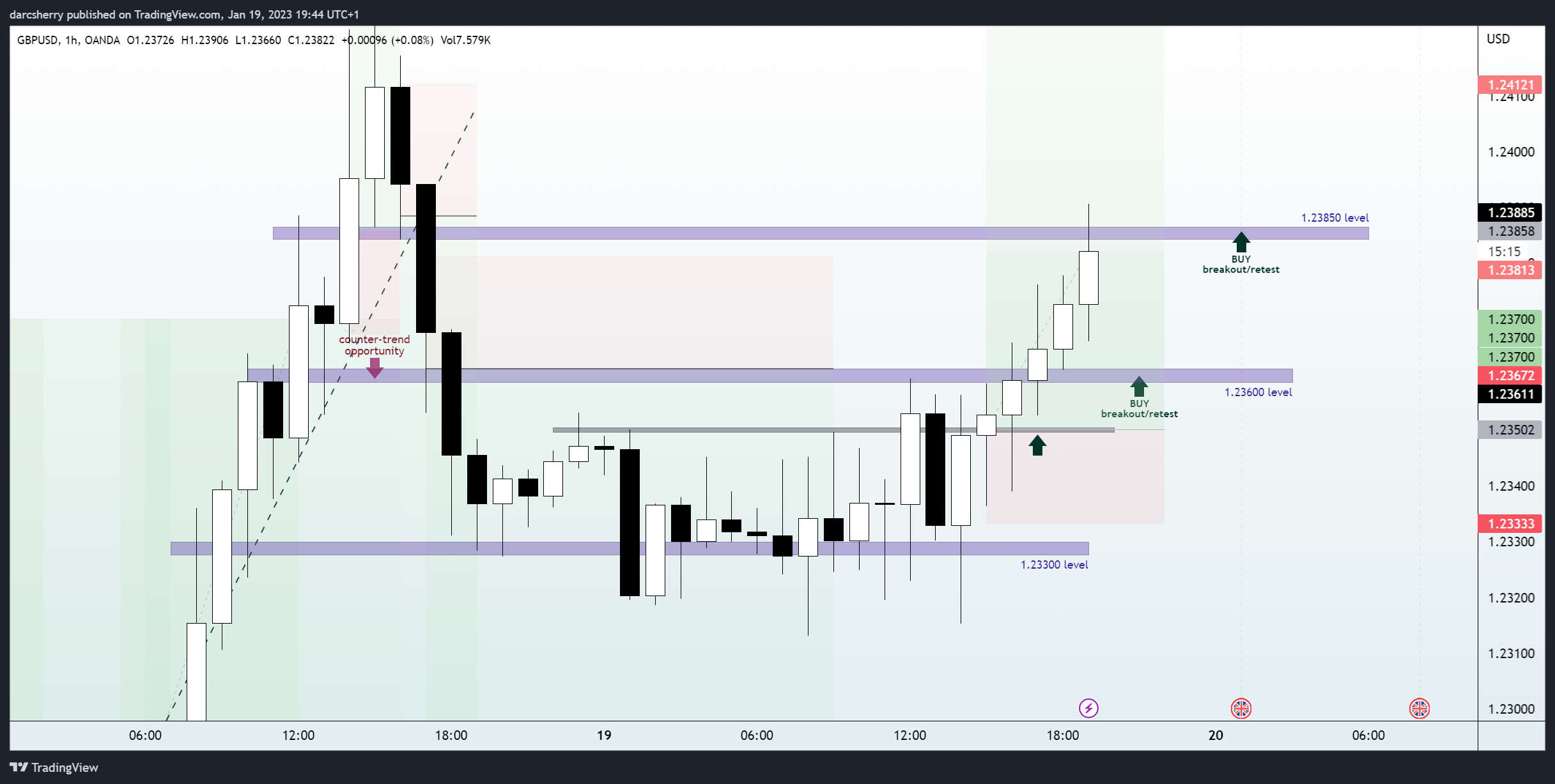 OANDA:GBPUSD Chart Image by darcsherry
