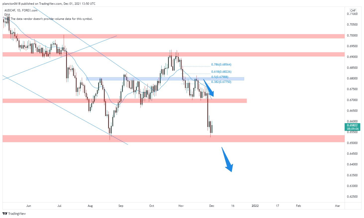 FOREXCOM:AUDCHF Chart Image by InkyGrip