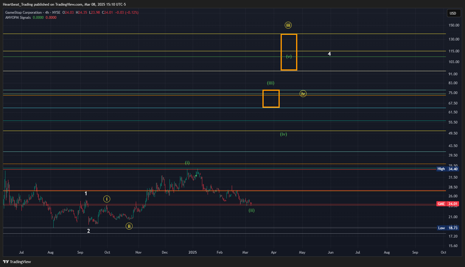 BATS:GME Chart Image by Heartbeat_Trading
