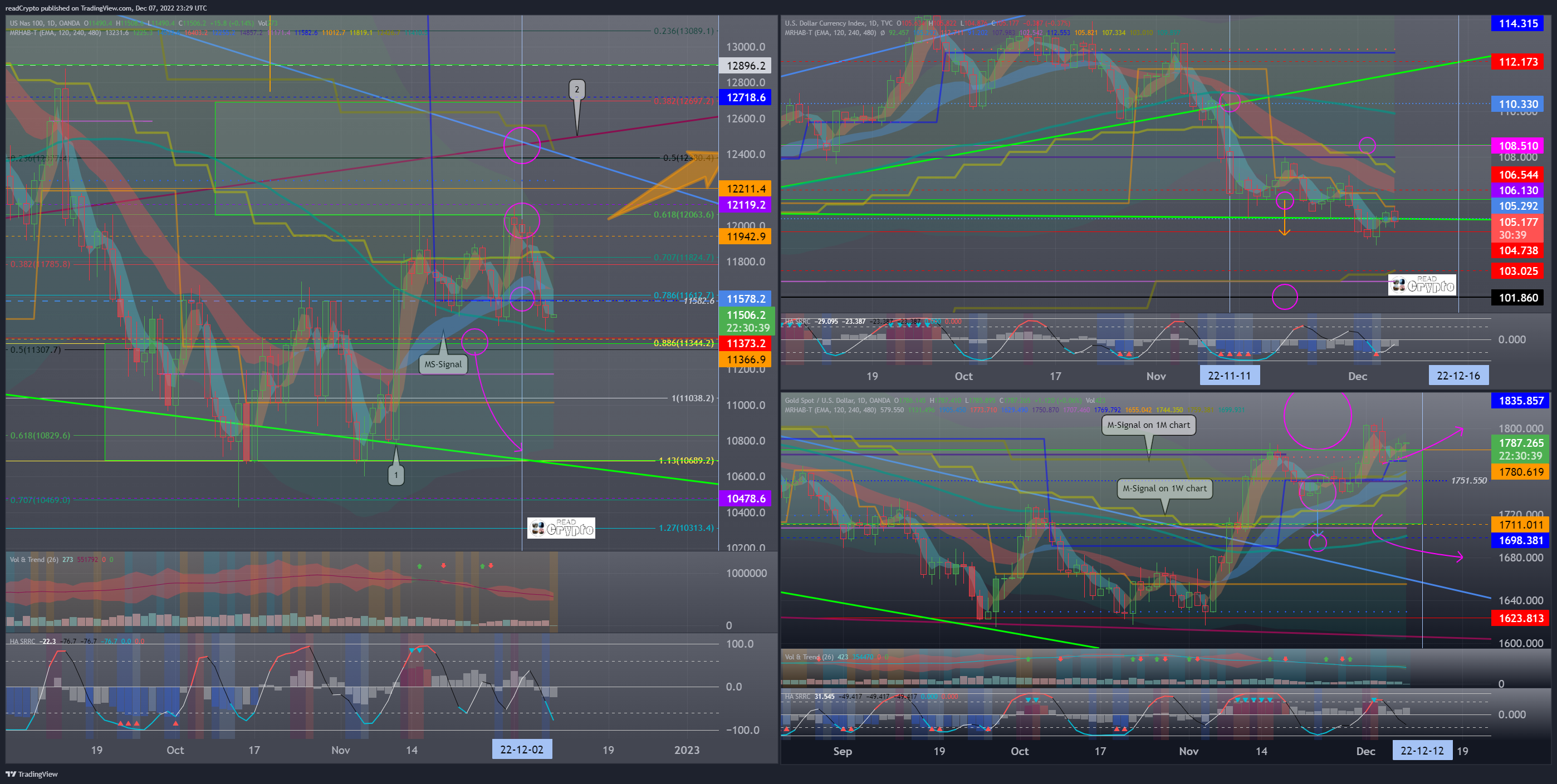 OANDA:NAS100USD Chart Image by readCrypto