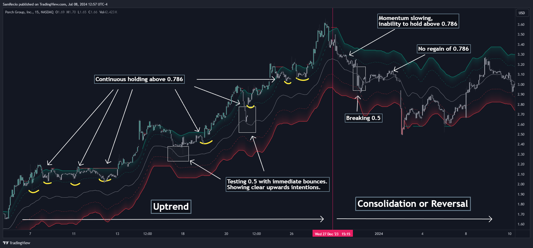 NASDAQ:PRCH Chart Image by SamRecio